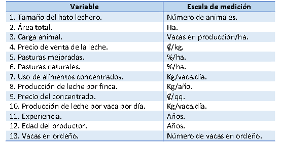 Variables cuantitativas y escala de medición consideradas para la categorización de los sistemas productivos de ganado lechero