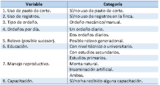 Variables cualitativas y categoría consideradas para la categorización de los sistemas productivos de ganado lechero

 