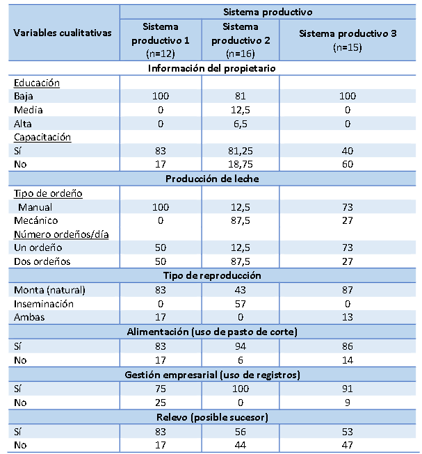 Características cualitativas de los sistemas
productivos lecheros (en valores porcentuales)

 