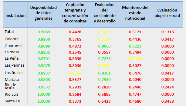 Índice de calidad de atención en la población de 1-5 años según instalación de

salud, MINSA, Veraguas, 2018.