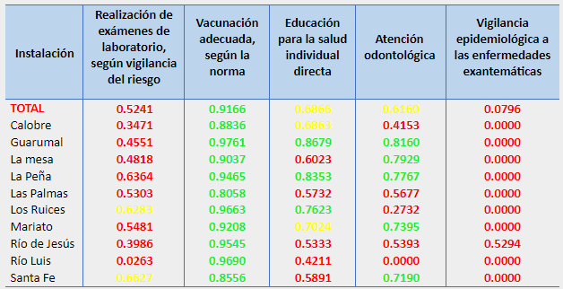 Índice
de calidad de atención en la población de 1-5 años según instalación de salud, MINSA, Veraguas, 2018.