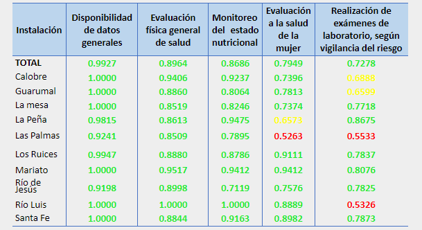 Índice de calidad de atención en Embarazadas, según instalación de salud,

MINSA, Veraguas, 2018.