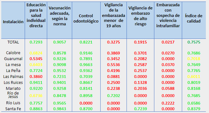 Índice de calidad de atención en Embarazadas, según instalación de salud.

MINSA, Veraguas, 2018.