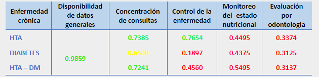  Índice
de calidad de atención en población con enfermedades crónicas, según instalación de salud. MINSA, Veraguas. 2018.
