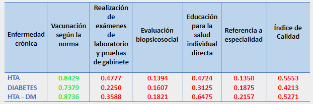 Índice
de calidad de atención en población con enfermedades crónicas, según instalación de salud. MINSA, Veraguas. 2018.