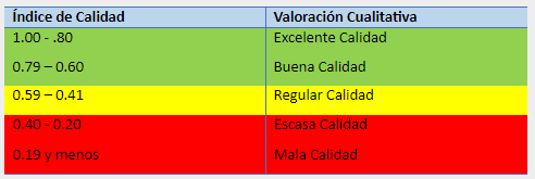 Cuadro valorativo del índice de calidad de la atención. 

 