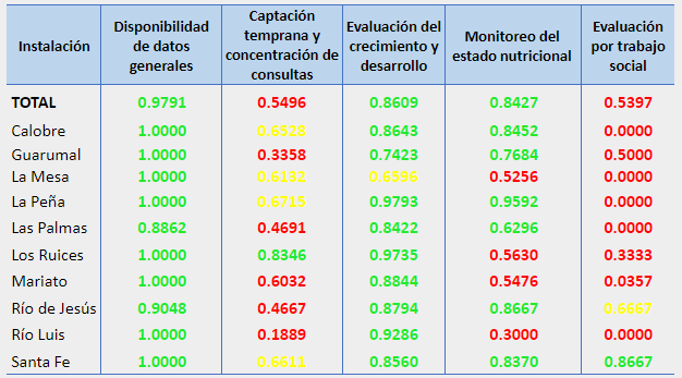 Índice de calidad de atención en la población menor de un año,
según instalación de salud,
MINSA, Veraguas, 2018.