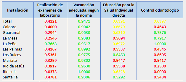  Índice
de calidad de atención en la población menor de un año según instalación de salud, MINSA, Veraguas, 2018.

 