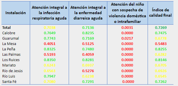 Índice
de calidad de atención en la población menor de un año según instalación de salud, MINSA, Veraguas, 2018.