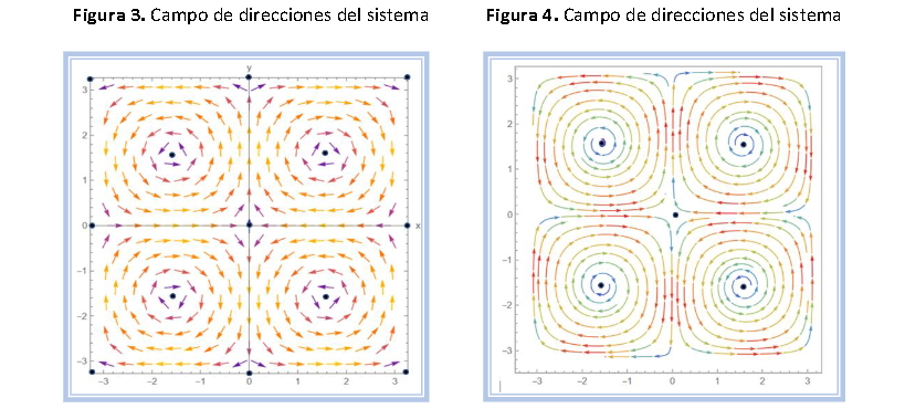 Figura 3. Campo de direcciones del sistema Figura 4. Campo de direcciones del sistema