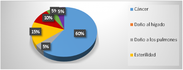 Tipo de enfermedades que  los encuestados consideran producto



       %         Importar tabla

del uso inapropiado de plaguicidas.