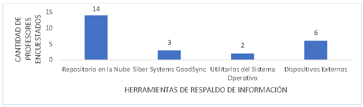 Respaldo de la información y copias de seguridad