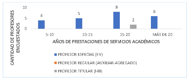Años de prestaciones de servicios
académicos, según categoría docente