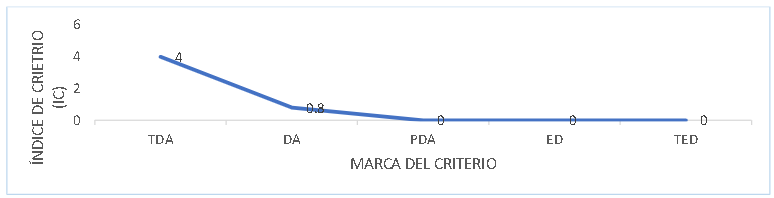 Índice
de criterios ( IC1 )