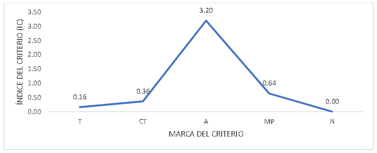  Índice de criterios ( IC2 )