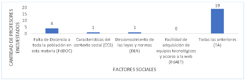Factores sociales de mayor incidencia

 