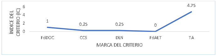  Índice de criterios ( IC3 )