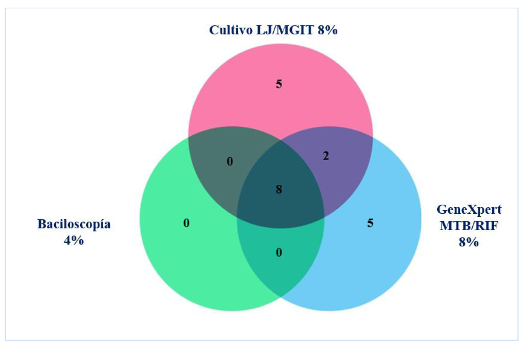 Diagrama de Venn que muestra la positividad, según la
metodología diagnóstica utilizada en las muestras extrapulmonares