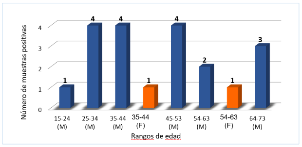 Resultados positivos a tuberculosis extrapulmonar según el sexo y rango de edad