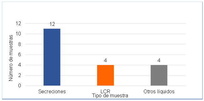 Resultados positivos a tuberculosis extrapulmonar, según el tipo de muestra 

 