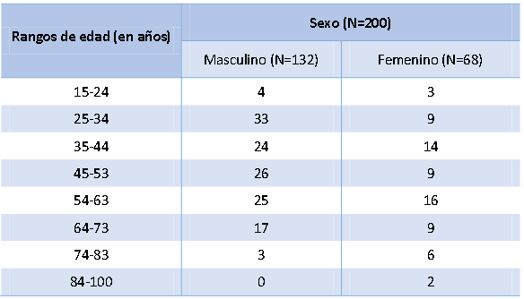 Distribución según el rango de edad
y sexo de la población estudiada