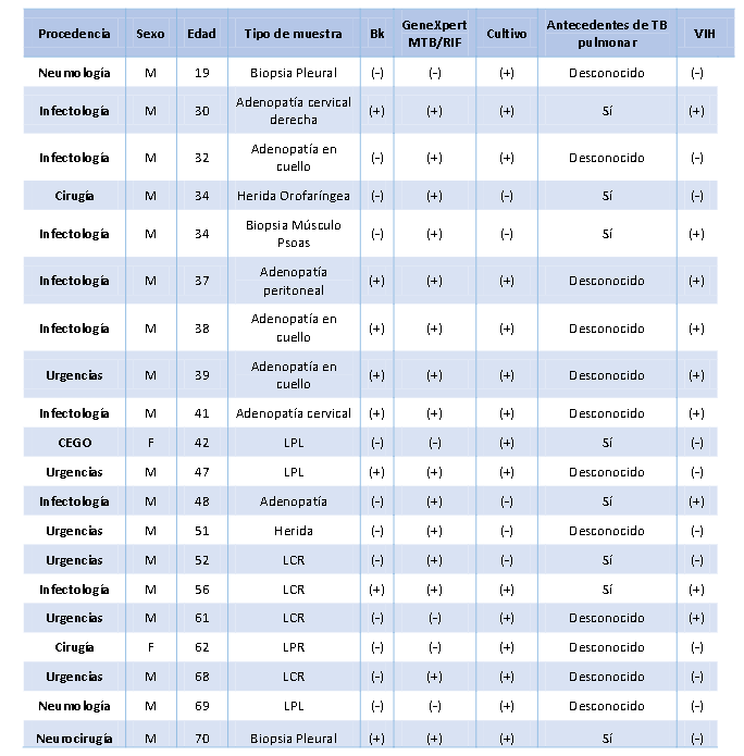 Datos demográficos, clínicos y de laboratorio para las muestras positivas estudiadas