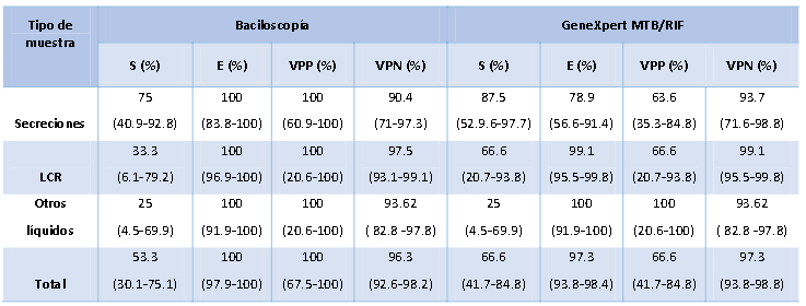 Resultados de rendimiento diagnóstico para Baciloscopía y GeneXpert MTB/RIF en comparación con el cultivo (estándar de referencia) por
grupo de muestras