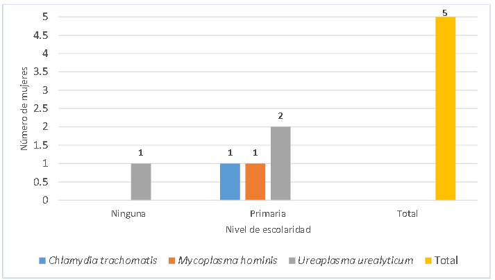 Infección por C. trachomatis, M. hominis. y U. urealyticum según el nivel de escolaridad en mujeres atendidas en el Centro de Salud Básico de Wichub Huala en los meses de junio a octubre del 2019