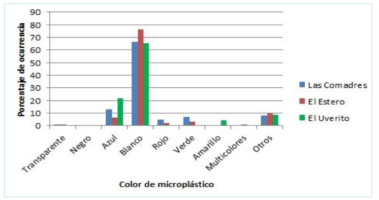 Porcentaje de ocurrencia de color de microplásticos en las tres playas muestreadas, año 2022 

 
