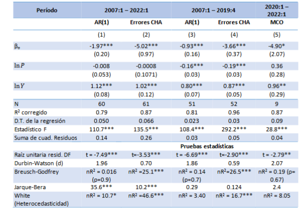 Resultados del modelo de regresión lineal (variable dependiente logaritmo del consumo per cápita de gasolina en Panamá) 

 