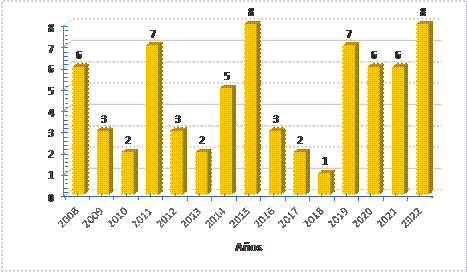 Cantidad de documentos publicados según año