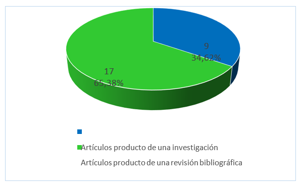 Artículos de Matemática publicados en revistas, según tipo, Portal de Revistas de la Universidad de Panamá, periodo 2018-2022.