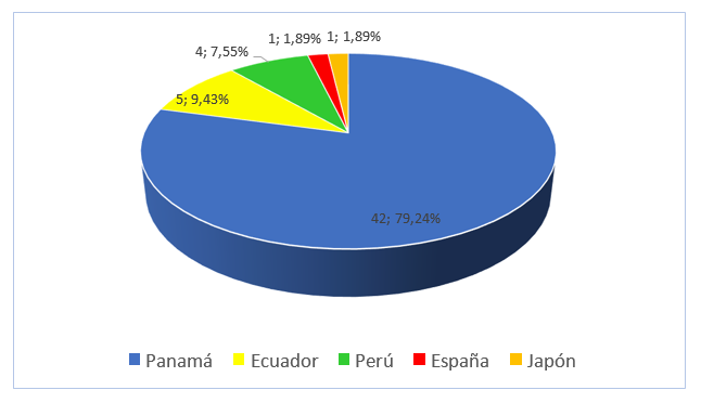 País de origen de los autores que publicaron en revistas, Portal de Revistas de la Universidad de Panamá, periodo 2018-2022.