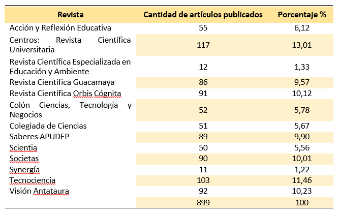 Número de artículos publicados en revistas, Portal de Revistas de la Universidad de Panamá, periodo 2018-2022