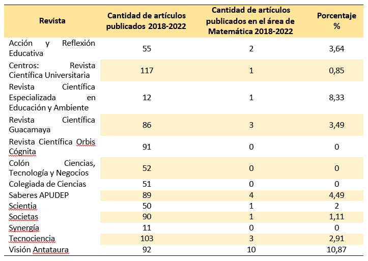 Distribución del número de artículos de Matemática publicados, según revista, Portal de Revistas de la Universidad de Panamá, periodo 2018-2022