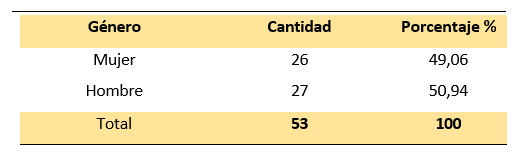 Género de los
autores que publicaron artículos de Matemática en revistas, Portal de Revistas de la Universidad de Panamá, periodo 2018-2022