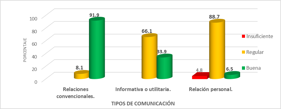 Patrones de comunicaci&oacute;n practicada por los estudiantes de enfermer&iacute;a. 

 Chitr&eacute;, 2018