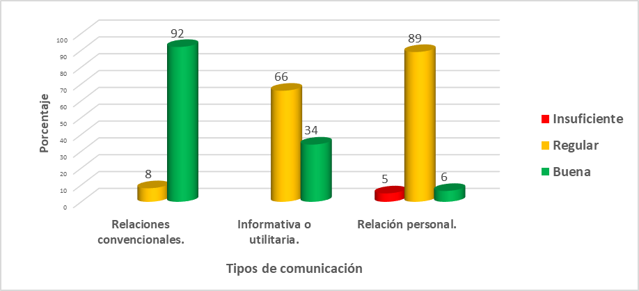 Tipos de comunicaci&oacute;n practicada por los estudiantes resultados de la
observaci&oacute;n en la pr&aacute;ctica cl&iacute;nica. Chitr&eacute;, 2018