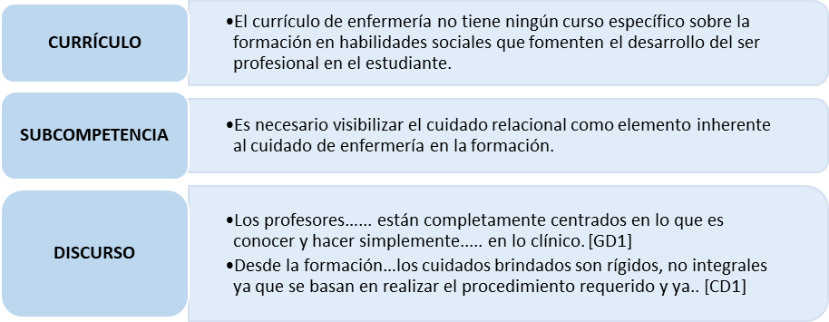 Hallazgos e interpretaci&oacute;n del fen&oacute;meno: formaci&oacute;n en el cuidado relacional
para el cuidado de enfermer&iacute;a
