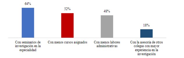 Acciones para el mejoramiento de la
capacidad de investigación, según docentes encuestados.