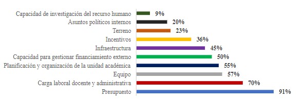 Limitantes para la investigación, según docentes encuestados.