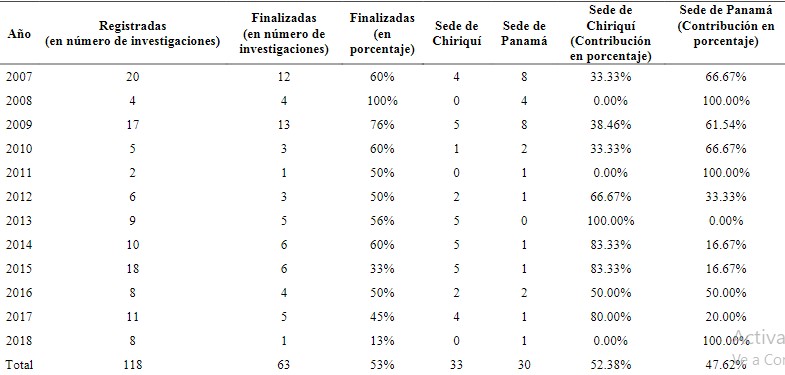 Compilación de
las investigaciones registradas y finalizadas por sede, en la FCA-UP. Años 2007-2018.