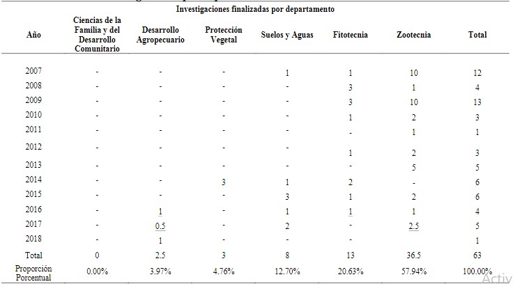 Distribución de las investigaciones por
departamento: 2007-2018.                                          