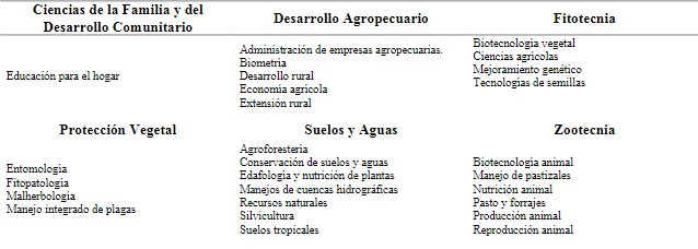 Especialidades desarrolladas
por los profesores regulares TC de la FCA-UP, según departamento.