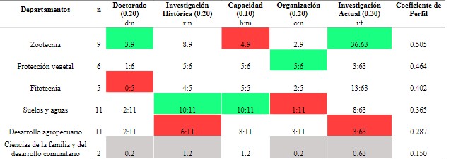 Perfiles de investigación de los departamentos de la FCA-UP.