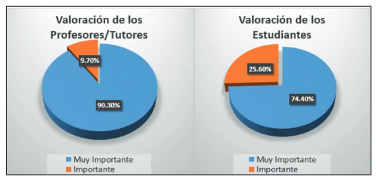 Valoración de los profesores /tutores y estudiantes sobre la Adecuación de Contenidos