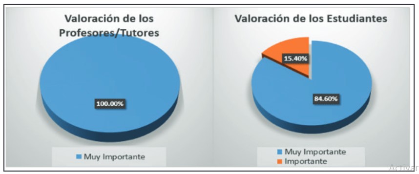 Valoración de los profesores /tutores y estudiantes
sobre Apertura, Proceso y Cierre Cualitativo de los Foros