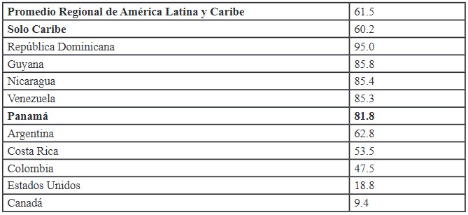 Tasa de fecundidad en adolescentes de América Latina y el
Caribe, comparadas con E.E.U.U. y Canadá, 2018