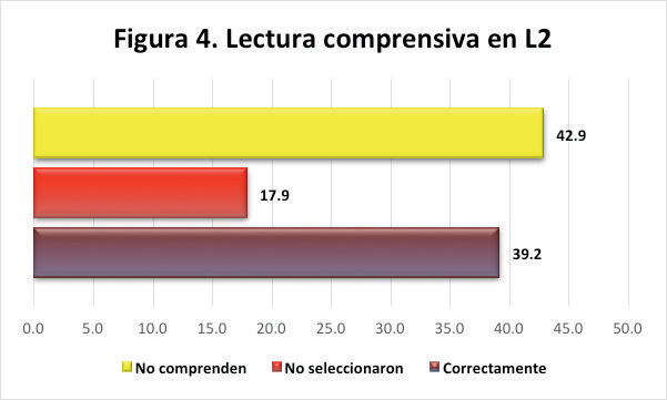 Lectura comprensiva L2
