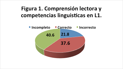 Comprensión lectora y
competencias lingüísticas en L1